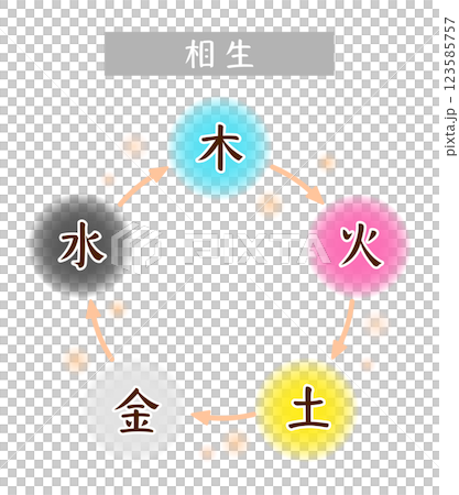 五行相生關係示意圖 五行相生關係示意圖 123585757