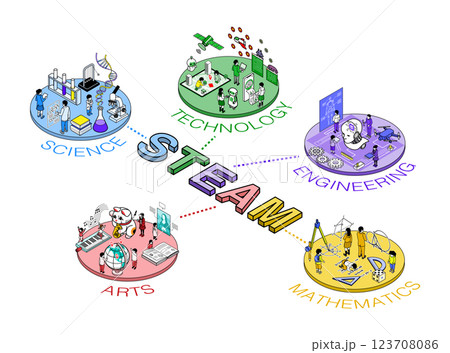 未来教育 - STEAM教育コンセプトアート　カラフル 123708086