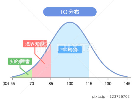 IQ分布　知能指数グラフ 123726702