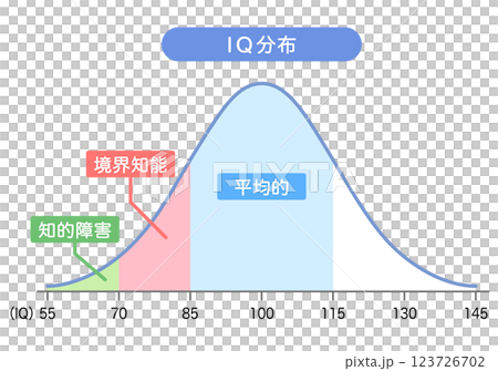 IQ分布　知能指数グラフ 123726702