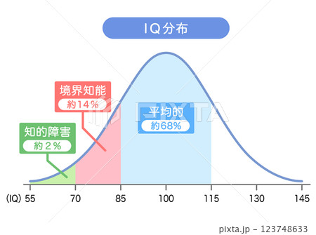 IQ分布　知能指数グラフ 123748633
