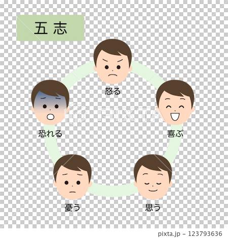 東洋医学 人体の五行分類 五志 東洋医学 人体の五行分類 五志 123793636