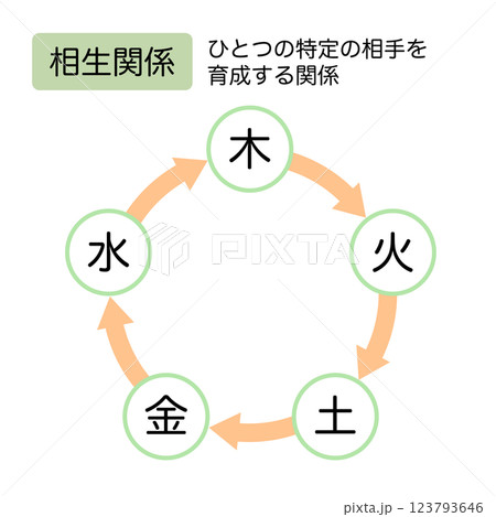東洋医学 五行の相生関係 東洋医学 五行の相生関係 123793646