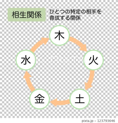 東洋医学 五行の相生関係 東洋医学 五行の相生関係 123793646