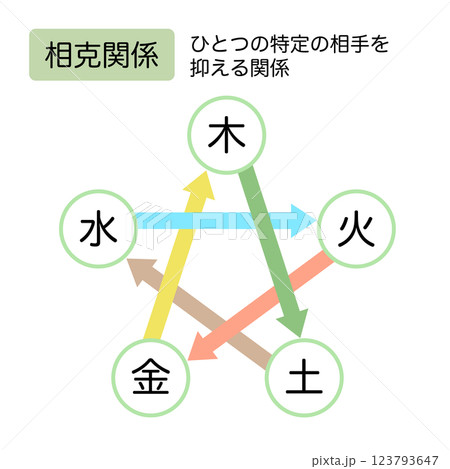 東洋医学　五行の相克関係 123793647
