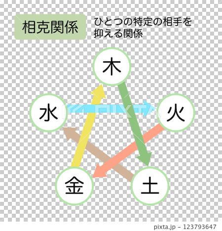 東洋医学　五行の相克関係 123793647