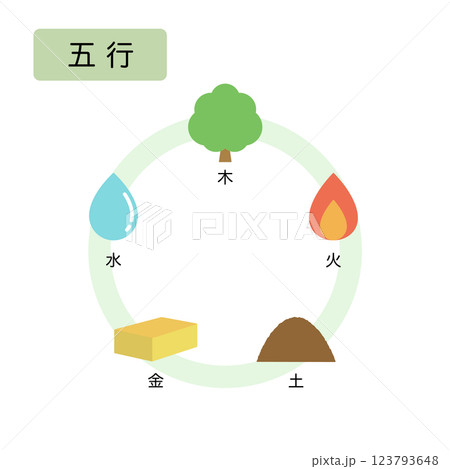 東洋医学　五行をあらわす図 123793648