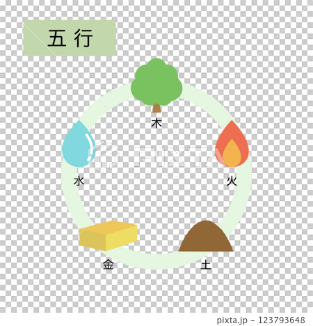 東洋医学　五行をあらわす図 123793648