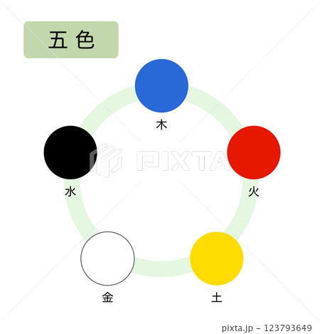 東洋医学 自然界の五行分類 五色 東洋医学 自然界の五行分類 五色 123793649