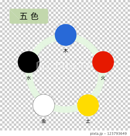 東洋医学 自然界の五行分類 五色 東洋医学 自然界の五行分類 五色 123793649