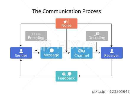 The Communication process for source, message, channel, receiver model The Communication process for source, message, channel, receiver model 123805642