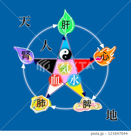 天地人と陰陽五行思想【気血水】 123847044