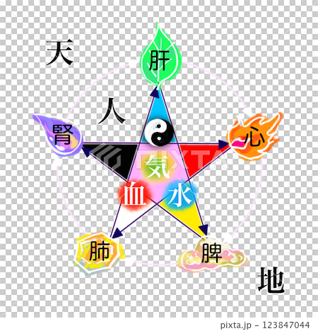 天地人と陰陽五行思想【気血水】 123847044