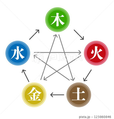 東洋医学の説明図　陰陽五行論　五行占いとは　文字ありの相関図 　ベクター 123860846