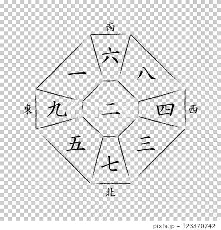 [九星機學] 二黑宮羅盤 123870742