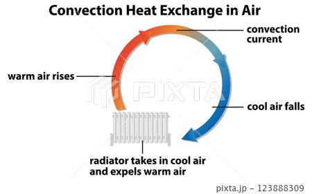 Convection Heat Exchange Diagram 123888309