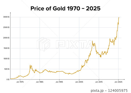 Price of gold from 1970 to 2025. Chart showing the monthly development of the gold price from mid-February 1970, before closing the gold window, to mid-March 2025 in nominal US dollars per troy ounce. Price of gold from 1970 to 2025. Chart showing the monthly development of the gold price from mid-February 1970, before closing the gold window, to mid-March 2025 in nominal US dollars per troy ounce. 124005975