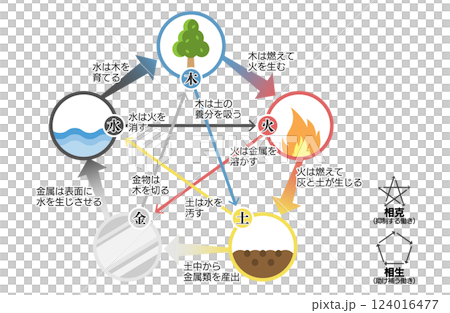 東洋医学の五行説の相関図 東洋医学の五行説の相関図 124016477