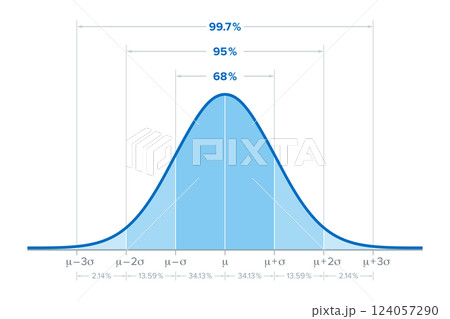 The standard deviation, sometimes called bell curve, describes the amount of variation in a data set by measuring and averaging, how much each value in the data set varies from the calculated mean. The standard deviation, sometimes called bell curve, describes the amount of variation in a data set by measuring and averaging, how much each value in the data set varies from the calculated mean. 124057290