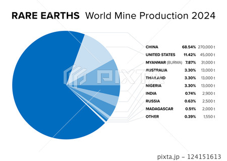 Rare earths, worldwide mine production 2024, pie chart, with China as by far largest producer. Estimated extraction of mineral ores based on company and government reports, in percent and metric tons. Rare earths, worldwide mine production 2024, pie chart, with China as by far largest producer. Estimated extraction of mineral ores based on company and government reports, in percent and metric tons. 124151613