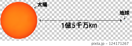 Distance between the Sun and the Earth Distance between the Sun and the Earth 124171267