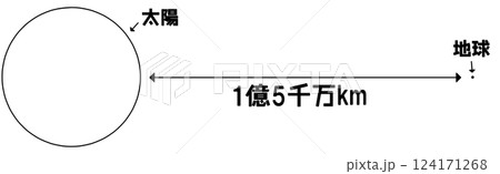 太陽と地球の距離 124171268