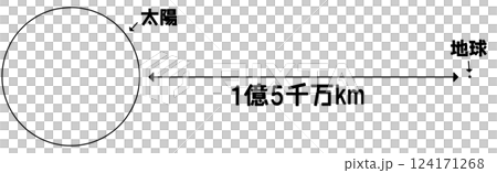 太陽と地球の距離 124171268