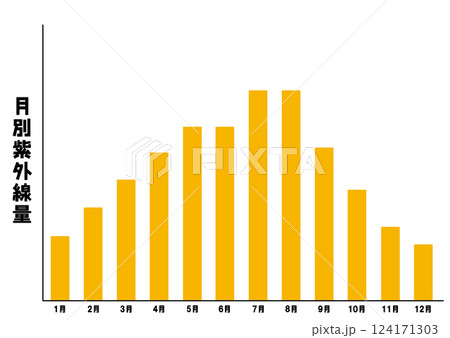 月別の紫外線量(おおよそ) 月別の紫外線量(おおよそ) 124171303