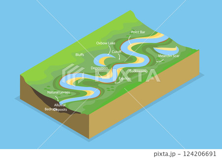 3D Isometric Flat Vector Illustration of Meandering Stream, Educational Diagram 3D Isometric Flat Vector Illustration of Meandering Stream, Educational Diagram 124206691