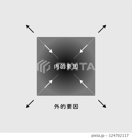 内的要因と外的要因の解説イメージ（ビジネス・マーケティング向け） 124702117
