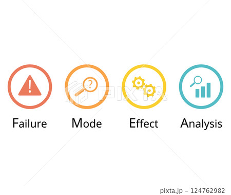 FMEA or failure mode and effect analysis is an inductive reasoning of failure analysis and is a core task in reliability engineering, safety engineering and quality  124762982