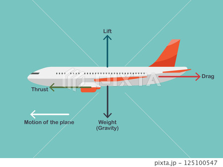 Illustration of Four main different forces an airplane is undergoing. Illustration of Four main different forces an airplane is undergoing. 125100547