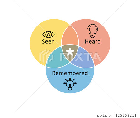 SHR method for Seen, Heard, Remembered to create a supportive and comfortable environment where your team members feel valued 125158211