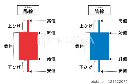 ローソク足のイラスト／陽線（赤）陰線（青） 125222075