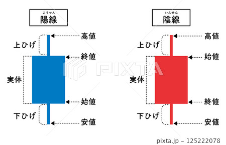 ローソク足のイラスト／陽線（青）陰線（赤） 125222078