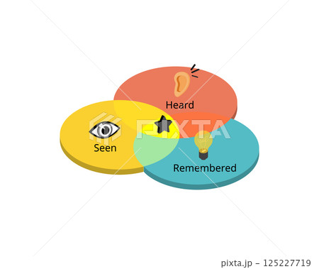 SHR method for Seen, Heard, Remembered to create a supportive and comfortable environment where your team members feel valued SHR method for Seen, Heard, Remembered to create a supportive and comfortable environment where your team members feel valued 125227719