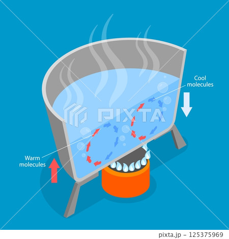 3D Isometric Flat Vector Illustration of Convection, Heat Transfer Method 125375969