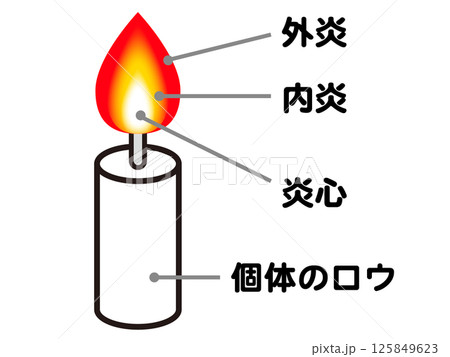 ろうそくと炎の燃え方の説明用図解イラスト素材2 125849623