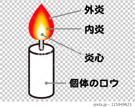 ろうそくと炎の燃え方の説明用図解イラスト素材2 125849623