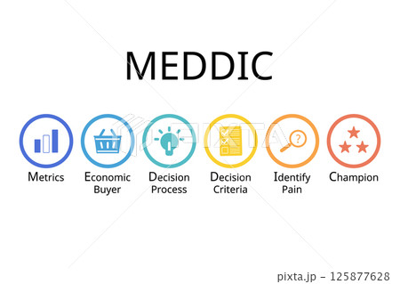 MEDDIC Sales Methodology for Metrics, Economic buyer, decision process, decision criteria, identify plain, champion 125877628