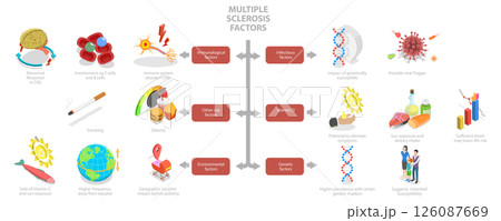 3D Isometric Flat  Illustration of Multiple Sclerosis Factors, Visual Diagram Outlining Causes and Risks 126087669