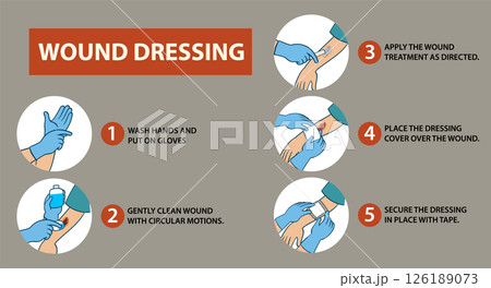 Step-by-Step Guide to Wound Dressing Step-by-Step Guide to Wound Dressing 126189073