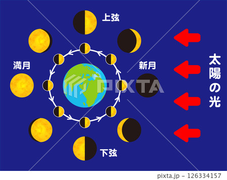 地球と月の満ち欠けの図解イラスト素材 地球と月の満ち欠けの図解イラスト素材 126334157