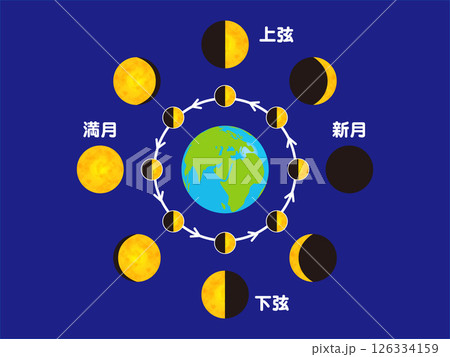 地球と月の満ち欠けの図解イラスト素材4 地球と月の満ち欠けの図解イラスト素材4 126334159