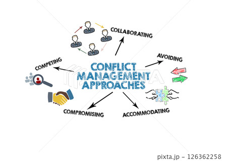 CONFLICT MANAGEMENT APPROACHES Concept. Illustration with icons, keywords and arrows on a white 126362258