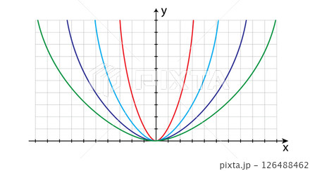 Set of parabolas as graphs of quadratic functions in the Cartesian coordinate system 126488462