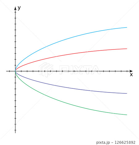 Set of horizontal parabolic lines as graphs of irrational functions with square root in Cartesian coordinate system 126625892