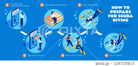 Isometric Scuba Diving Step by step flowchart 126720813