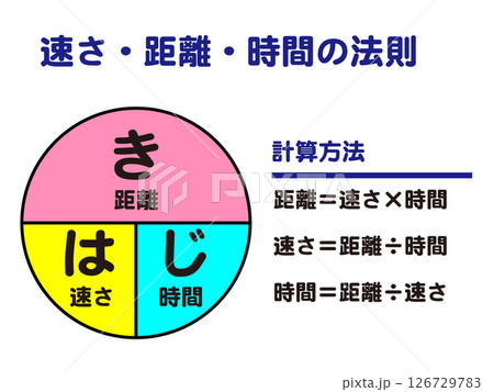 速さ・距離・時間の法則の公式図解イラスト素材 126729783