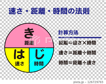 速さ・距離・時間の法則の公式図解イラスト素材 126729783
